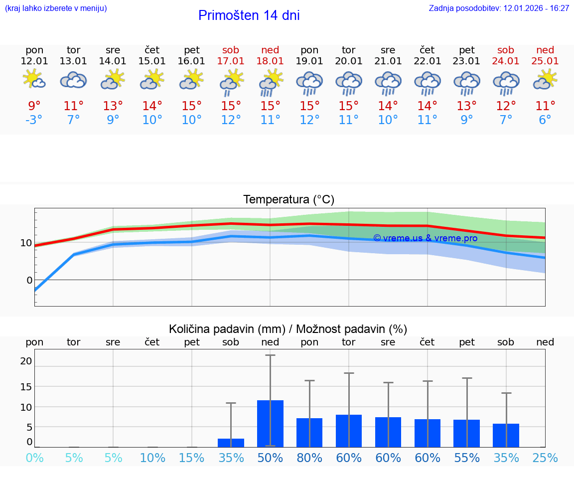 VREME 15 DNI Primošten