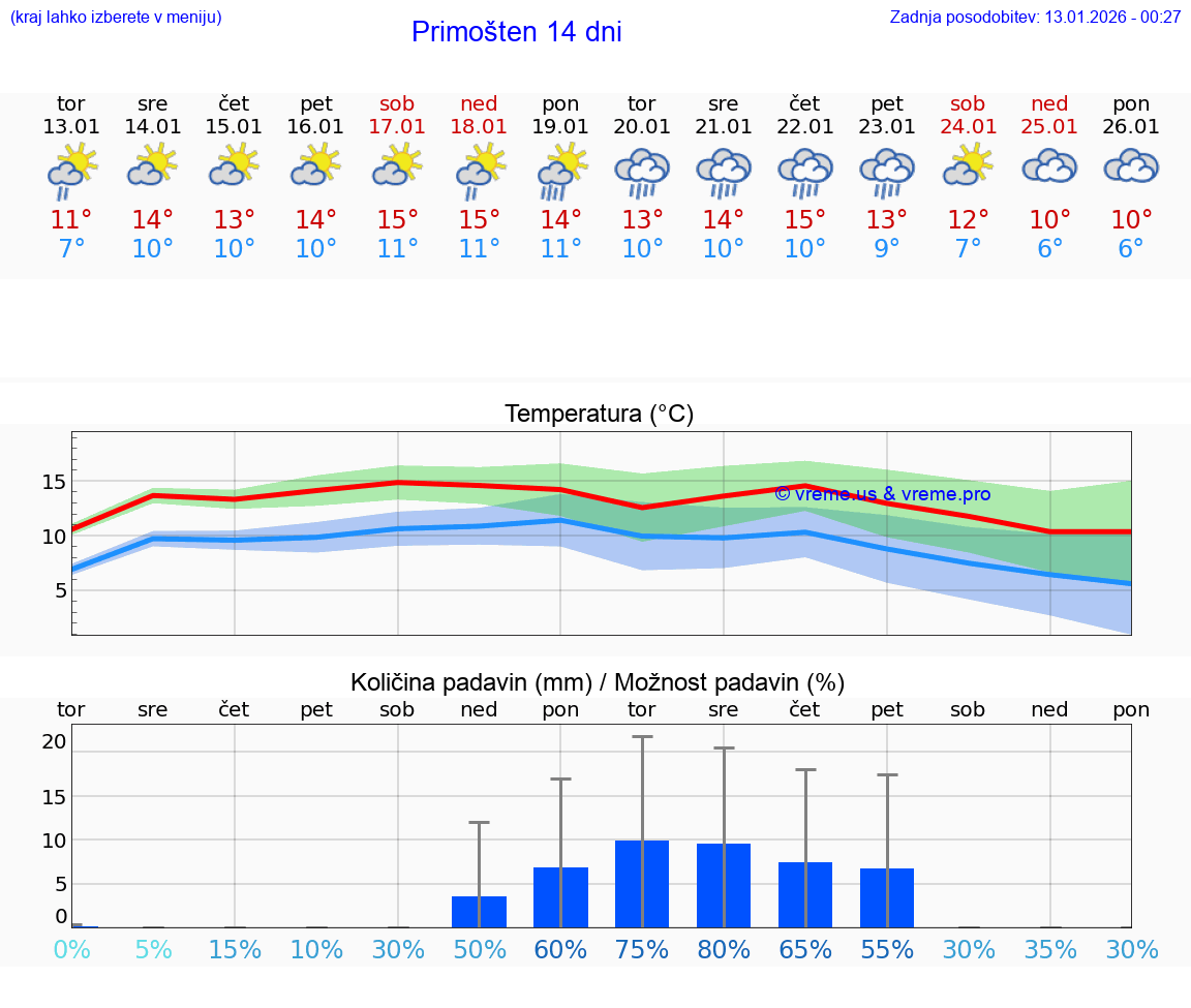 VREME 15 DNI Primošten