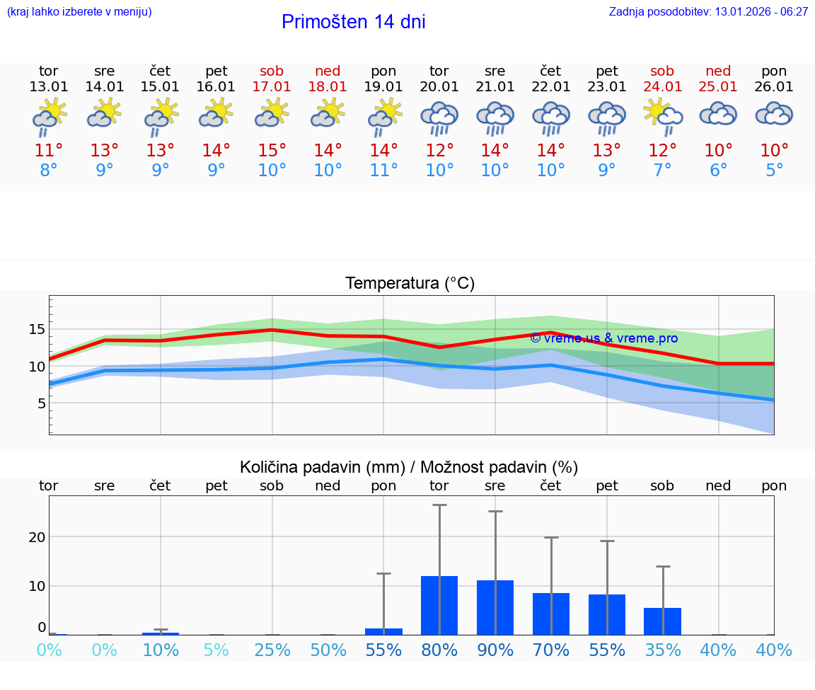 VREME 25 DNI Primošten
