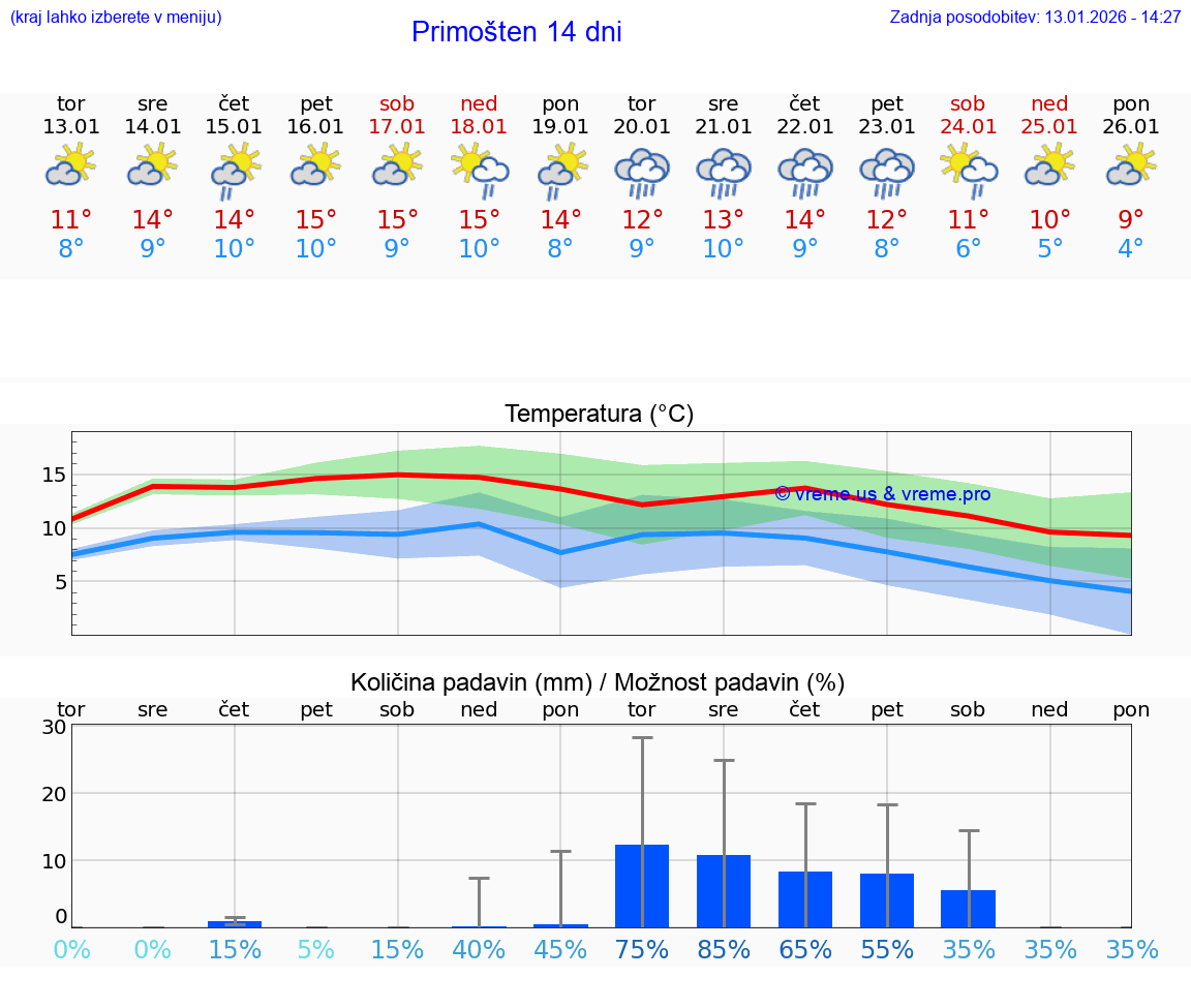 VREME 25 DNI Primošten