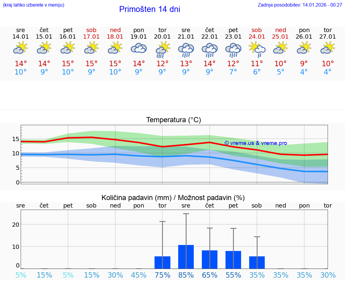 VREME 15 DNI Primošten