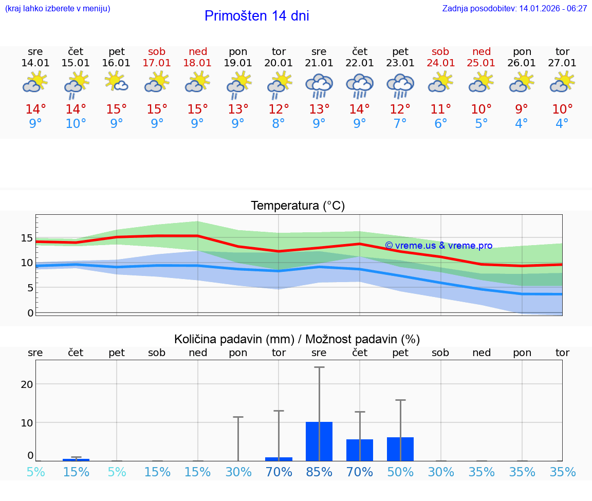 VREME 15 DNI Primošten