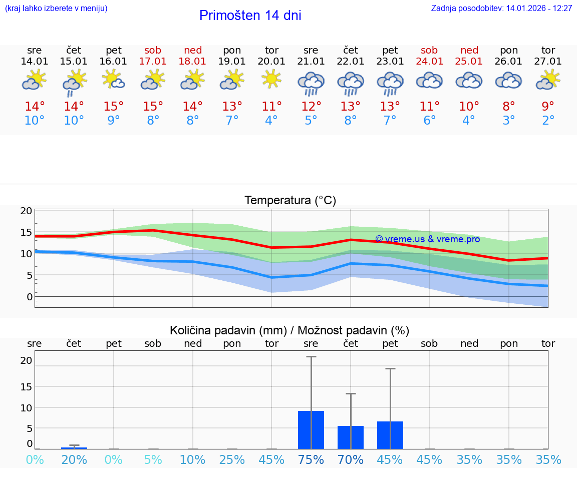 VREME 25 DNI Primošten