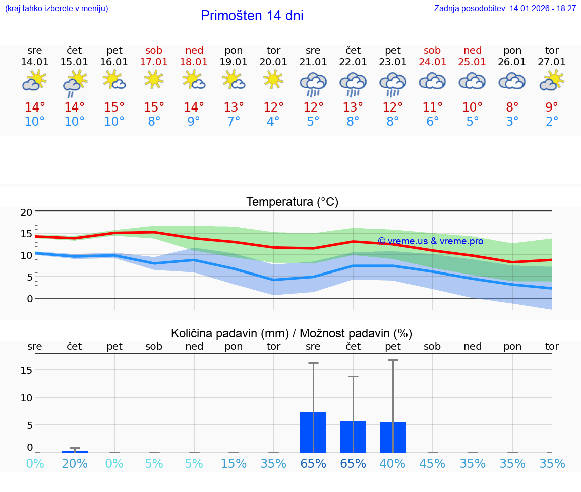 VREME 25 DNI Primošten
