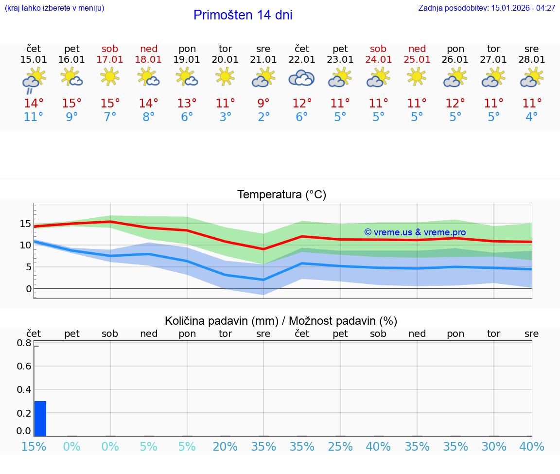 VREME 15 DNI Primošten