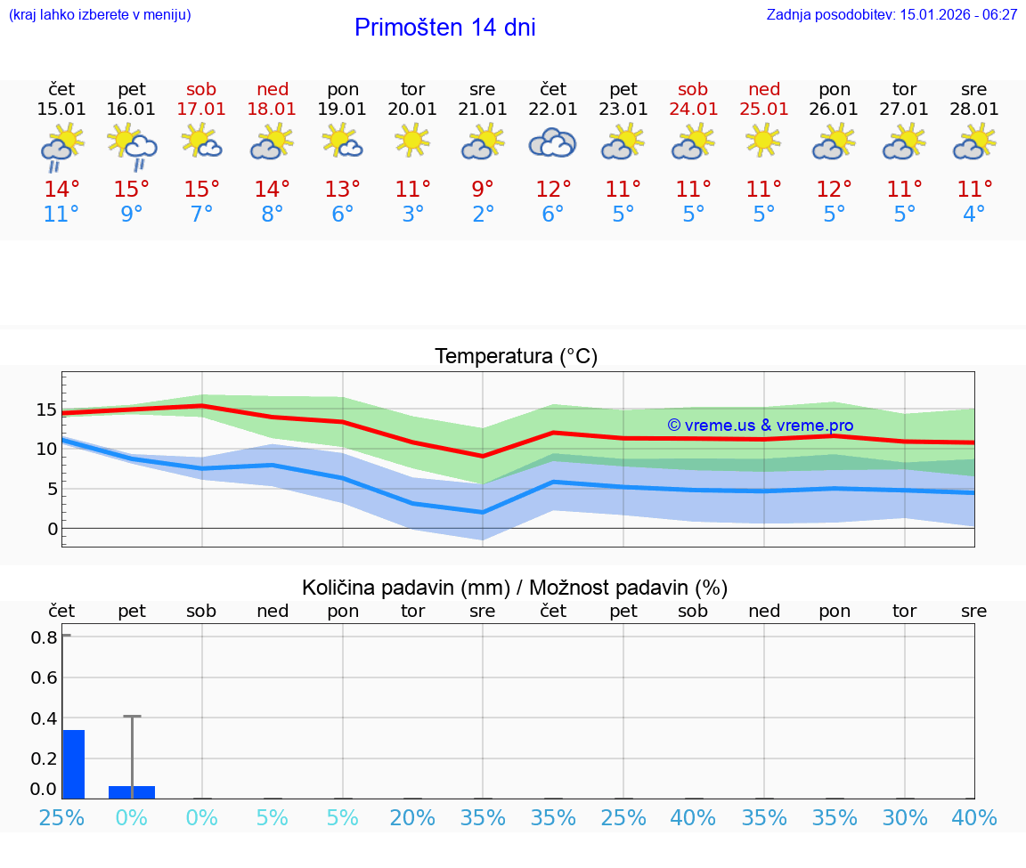 VREME 15 DNI Primošten