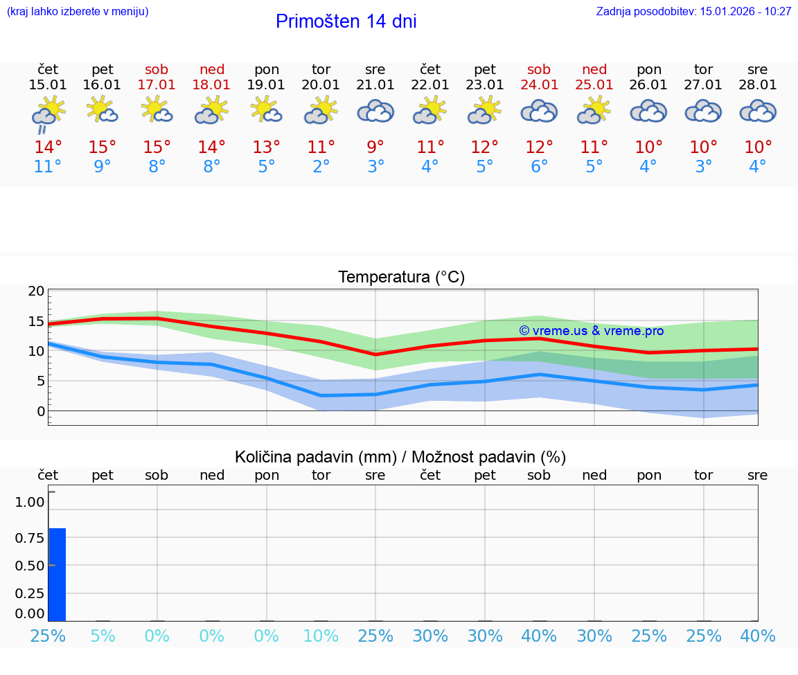 VREME 25 DNI Primošten