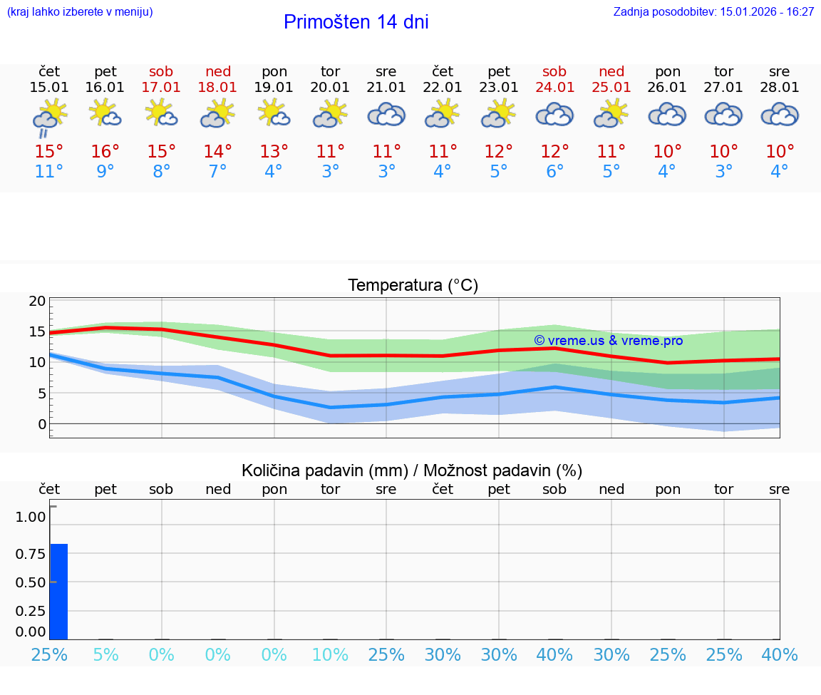 VREME 15 DNI Primošten