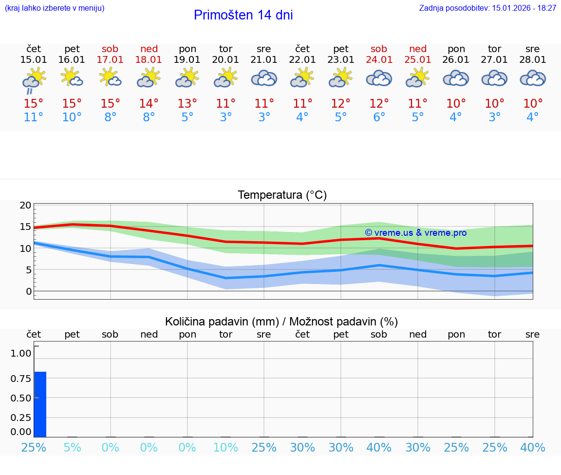 VREME 15 DNI Primošten