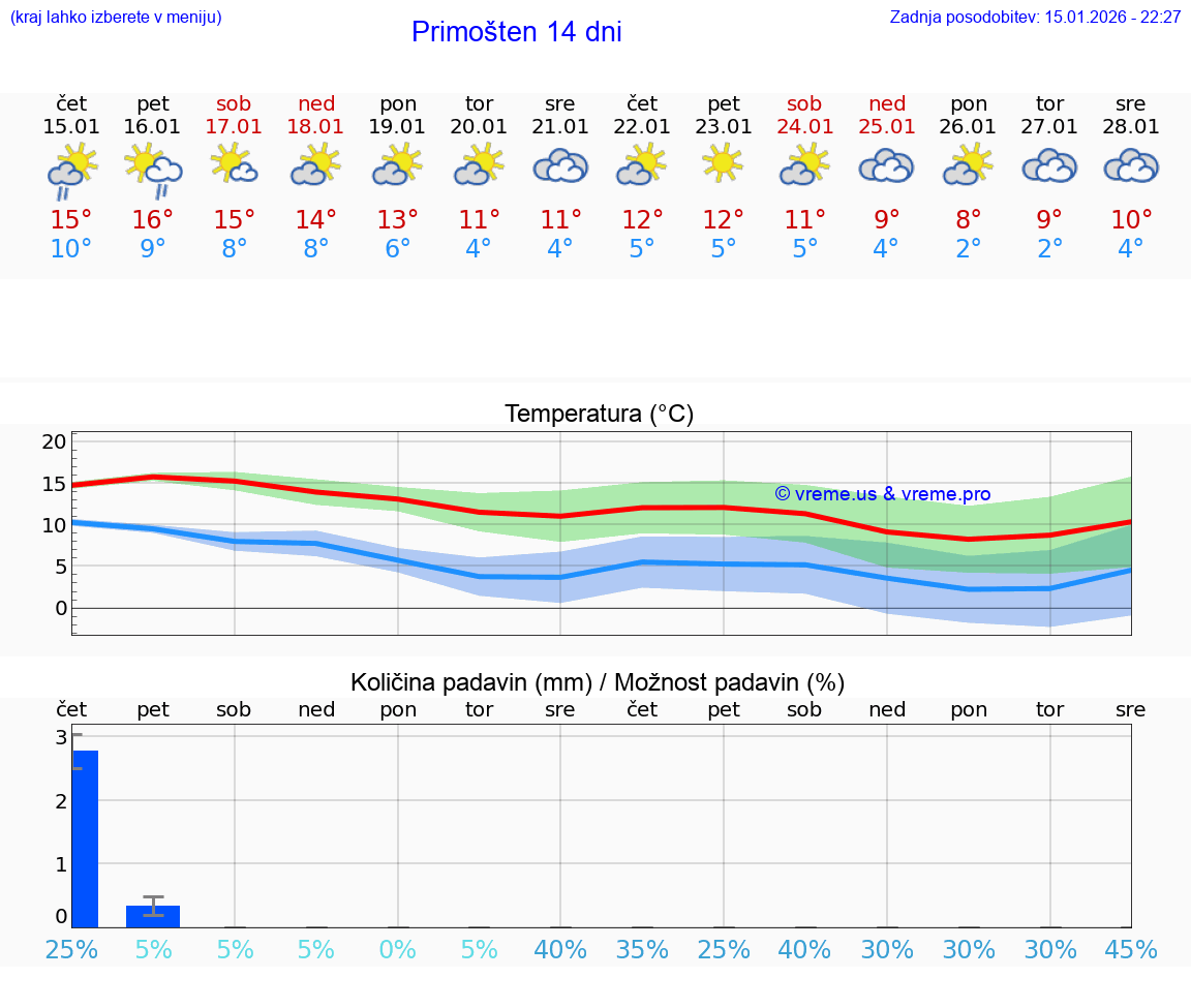VREME 25 DNI Primošten