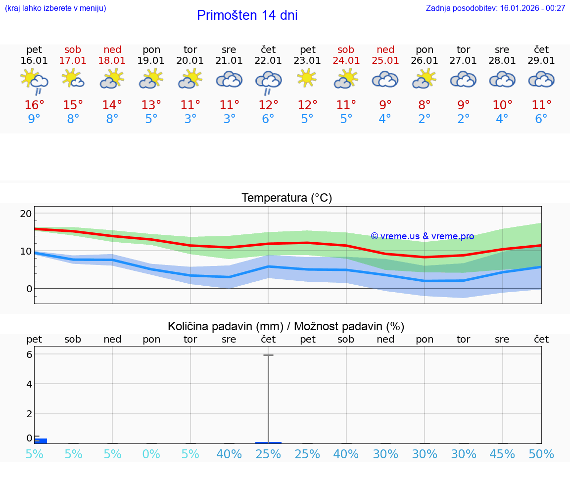 VREME 15 DNI Primošten