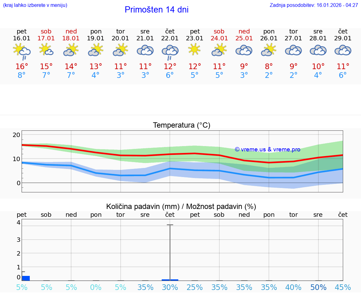 VREME 15 DNI Primošten