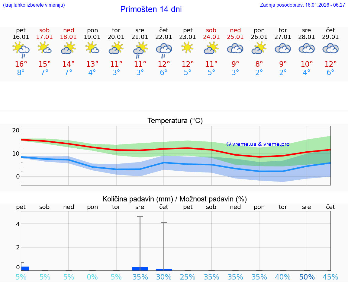 VREME 15 DNI Primošten