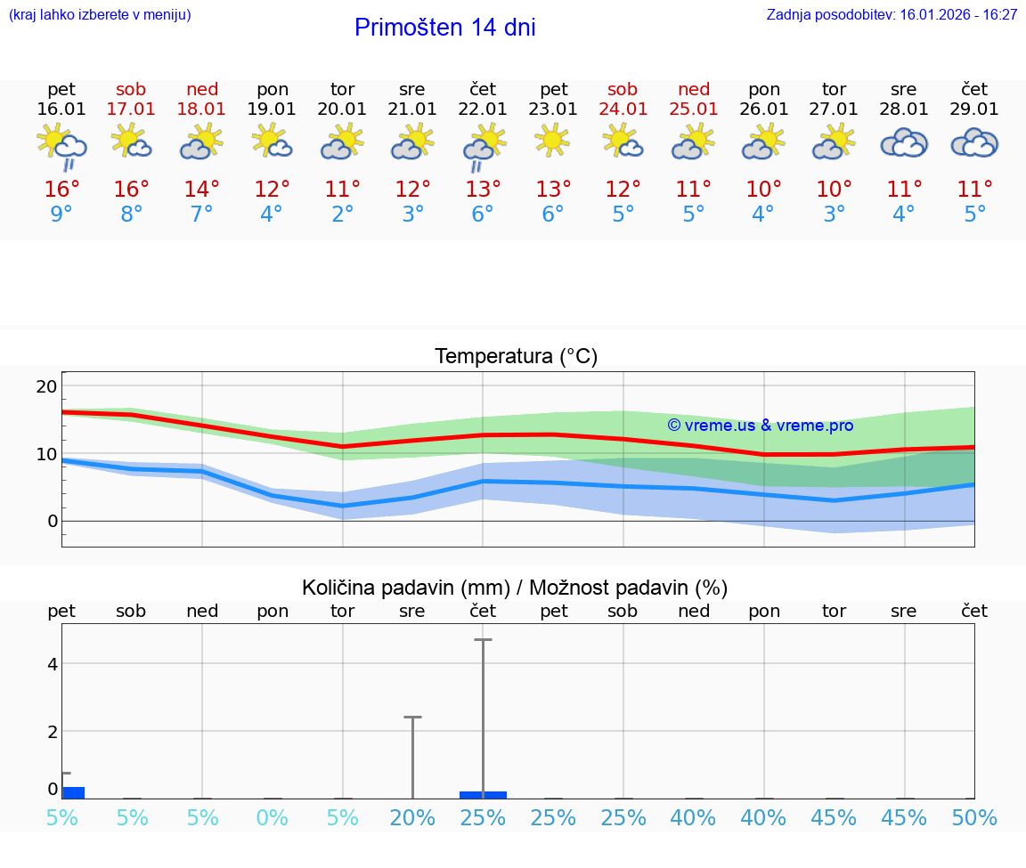 VREME 25 DNI Primošten