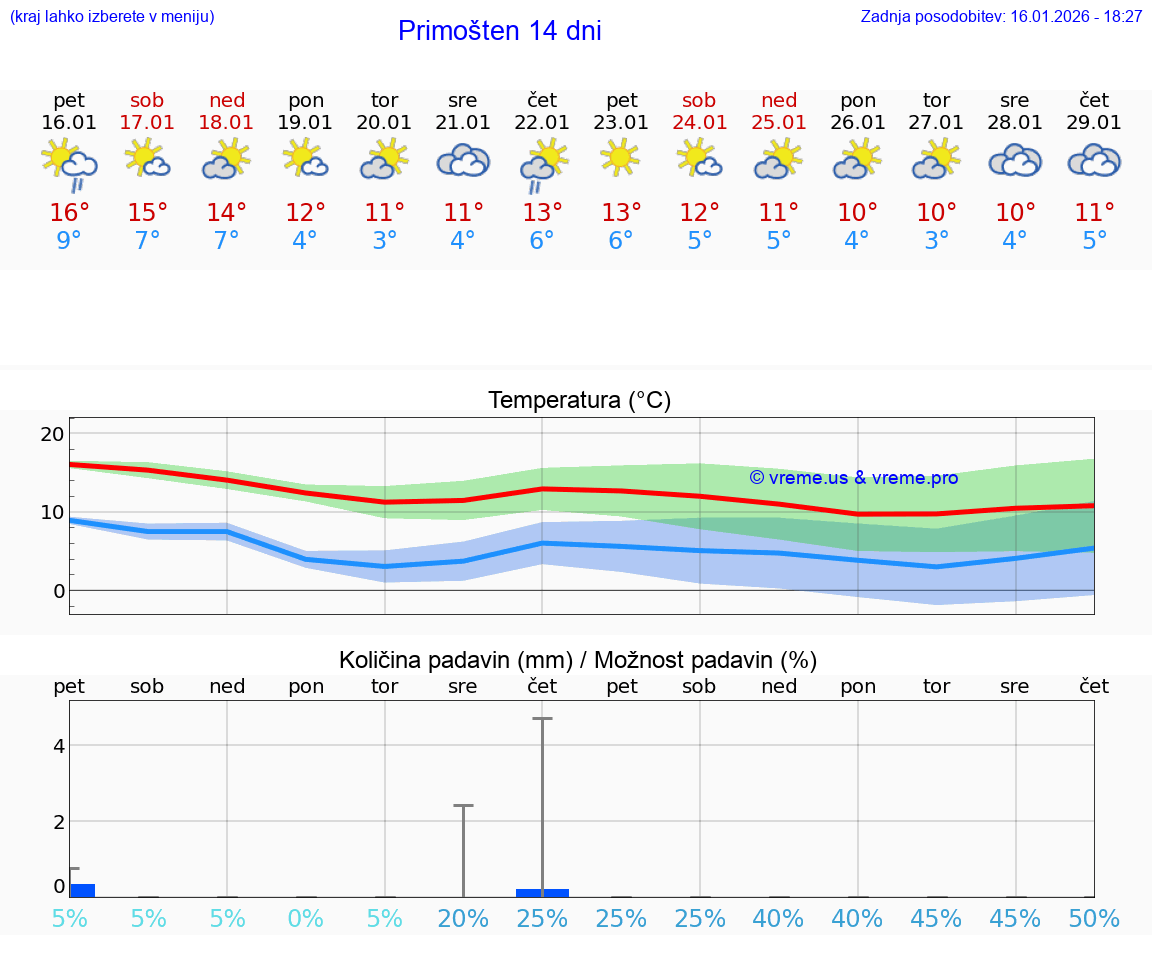 VREME 15 DNI Primošten