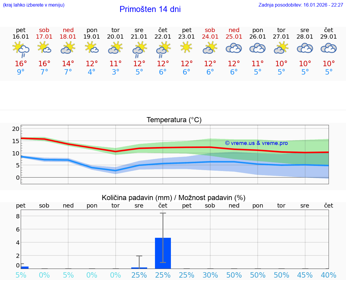 VREME 25 DNI Primošten