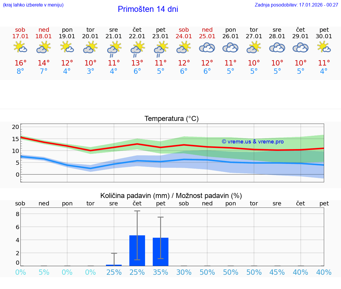 VREME 15 DNI Primošten