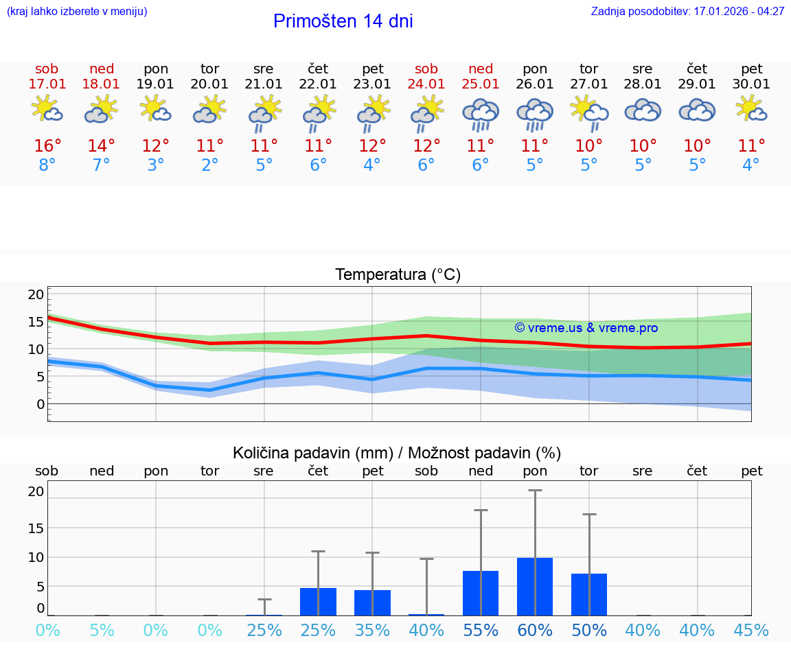 VREME 25 DNI Primošten