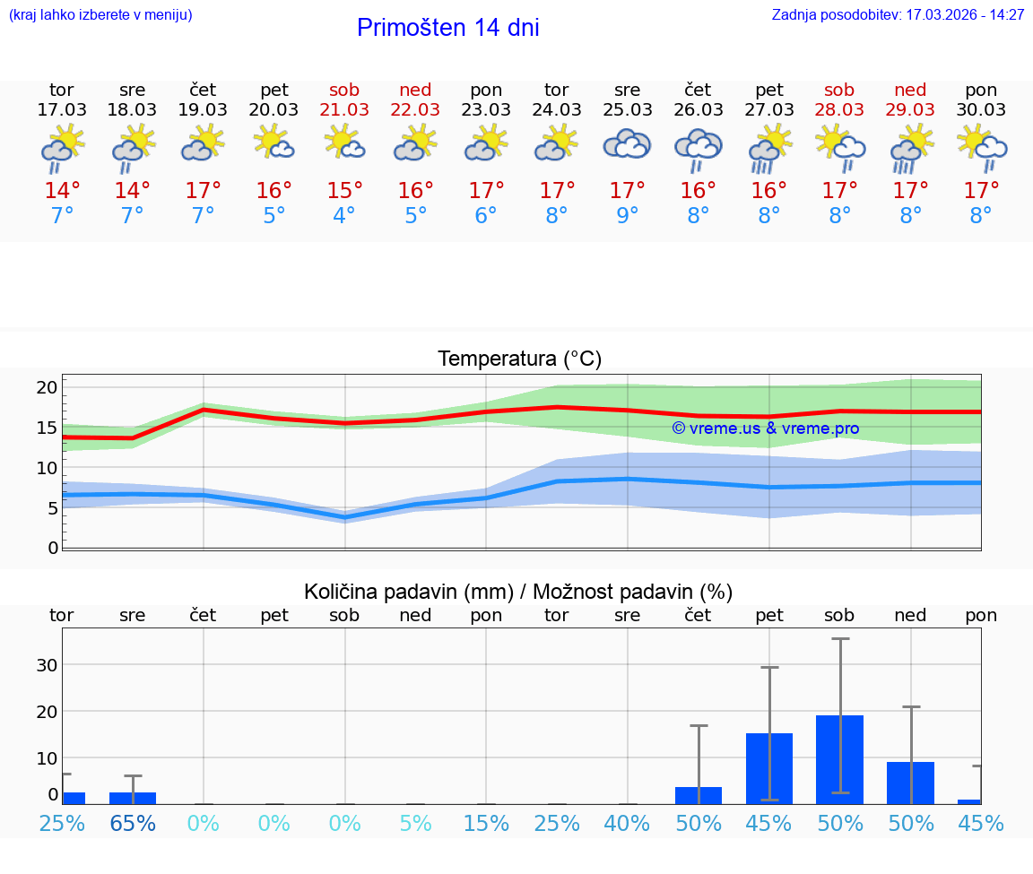 VREME 25 DNI Primošten