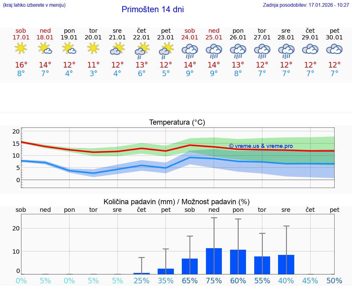 VREME 15 DNI Primošten