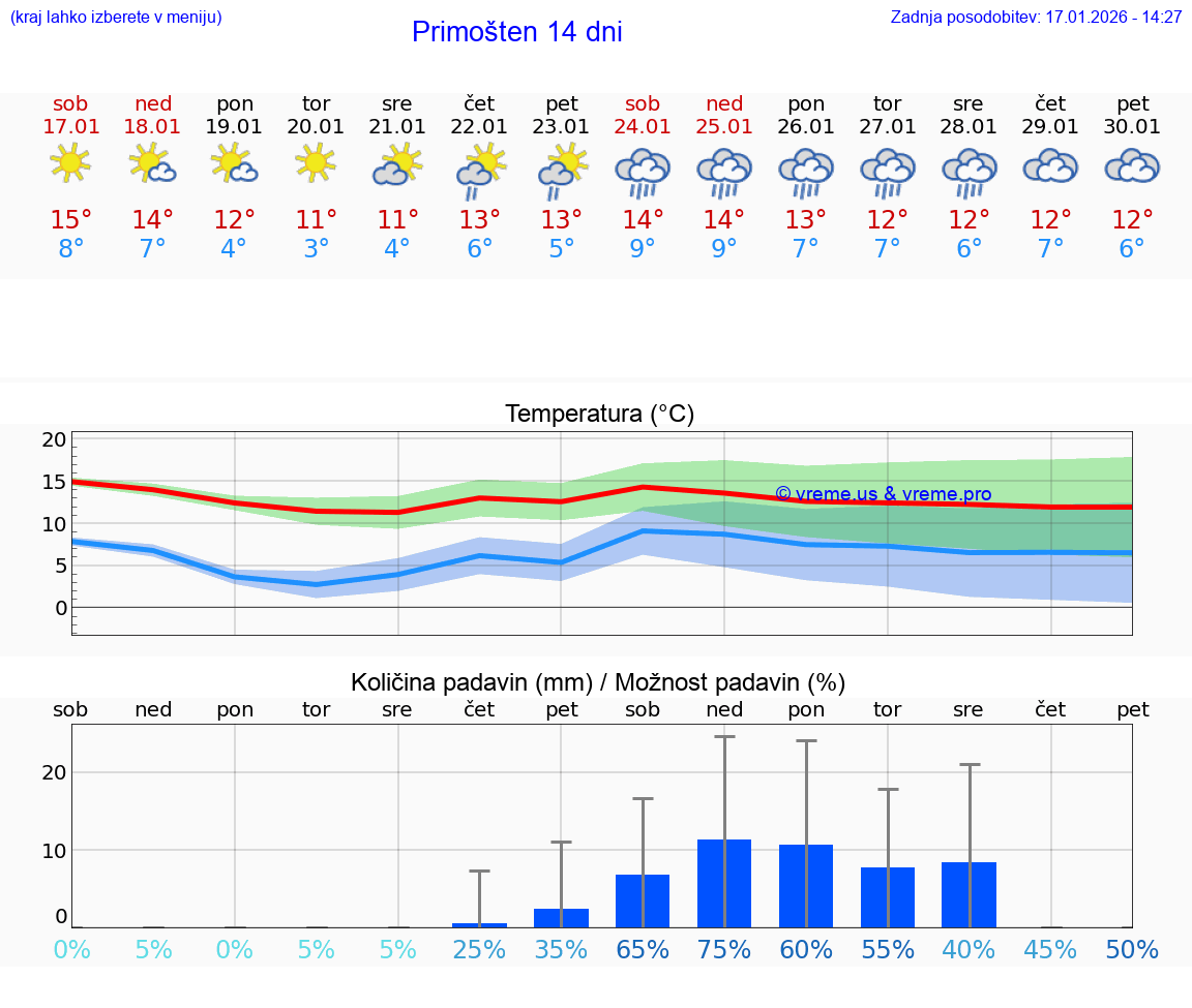 VREME 25 DNI Primošten