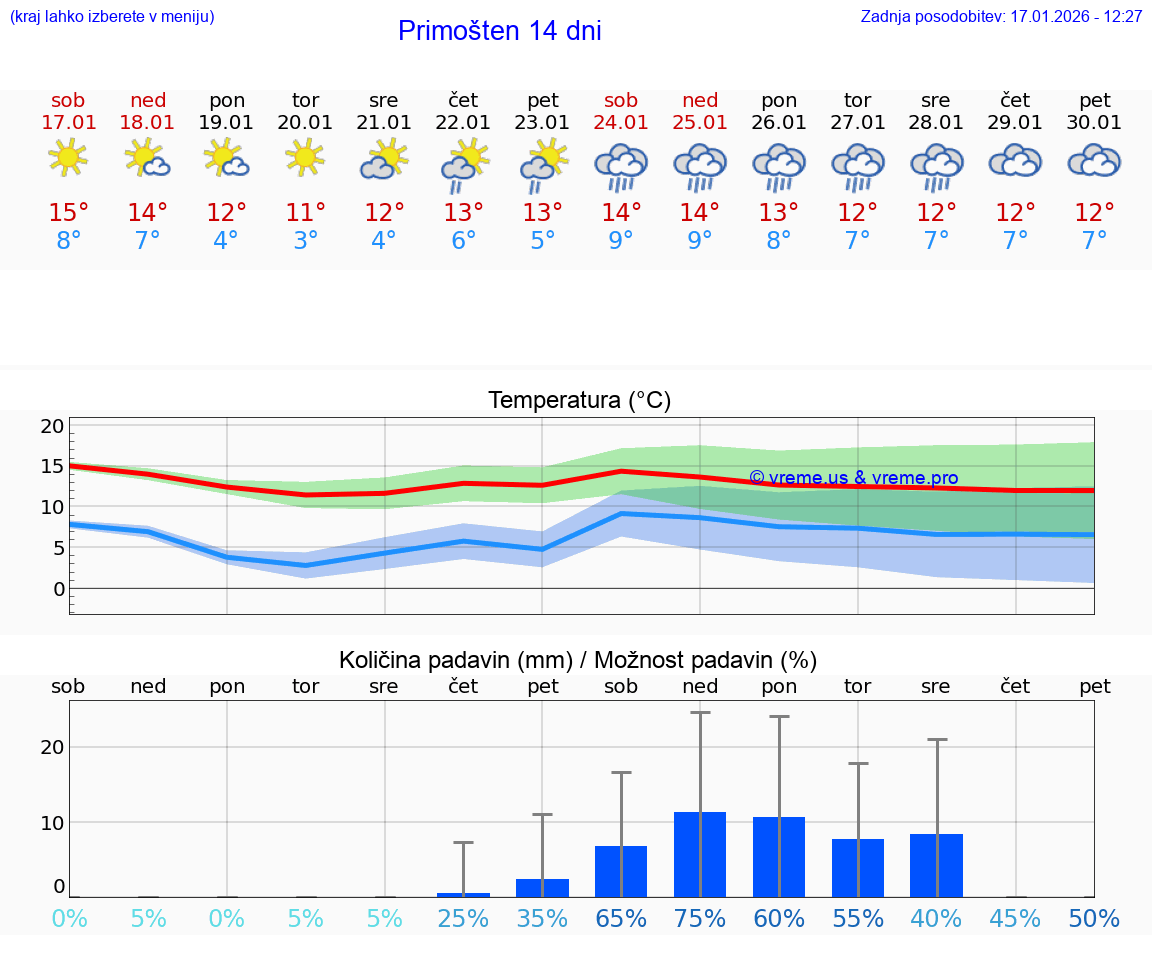 VREME 15 DNI Primošten