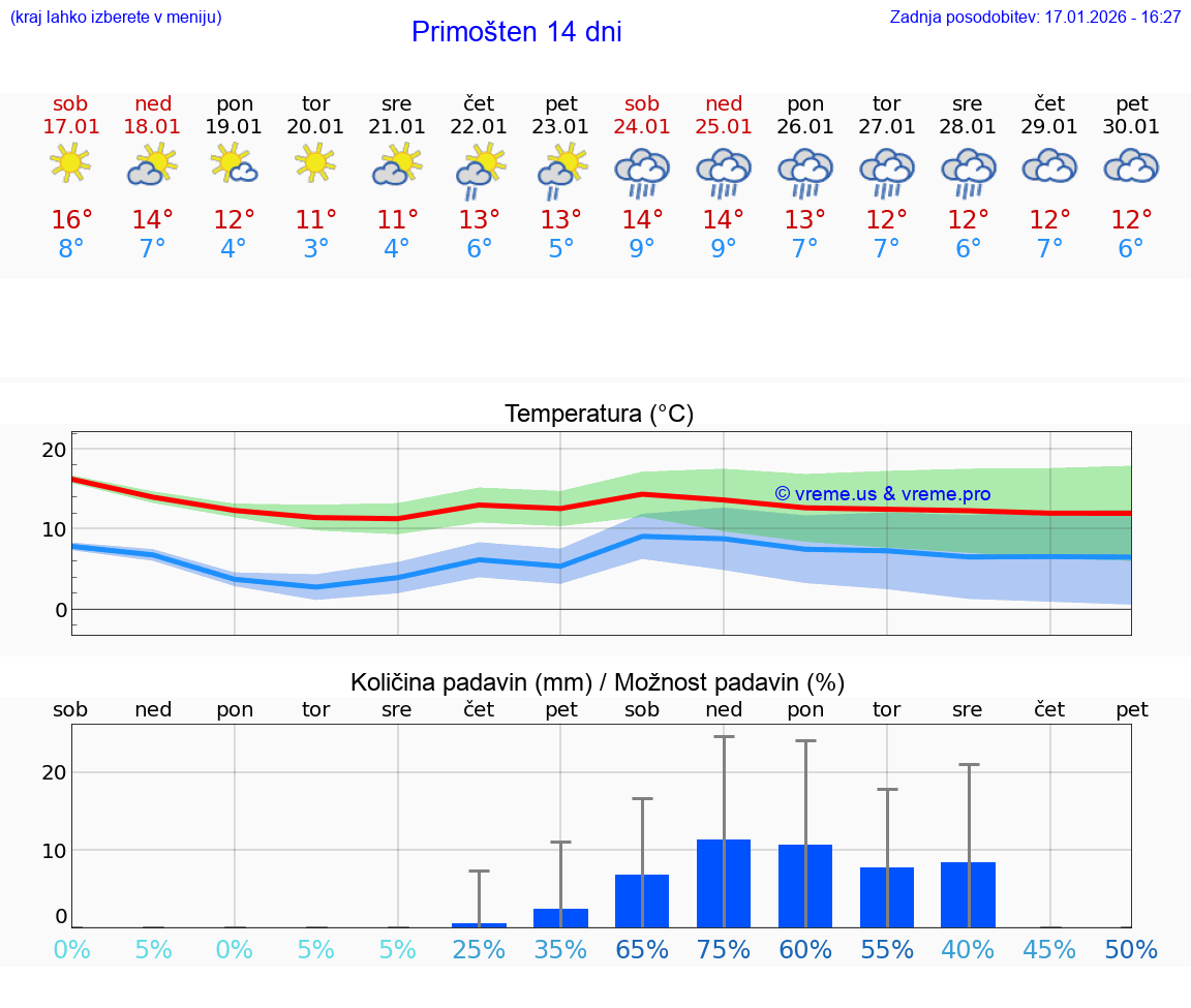 VREME 15 DNI Primošten