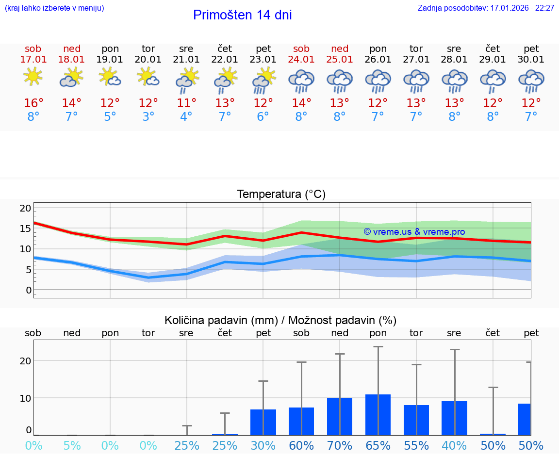 VREME 15 DNI Primošten