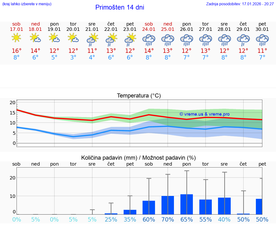 VREME 15 DNI Primošten
