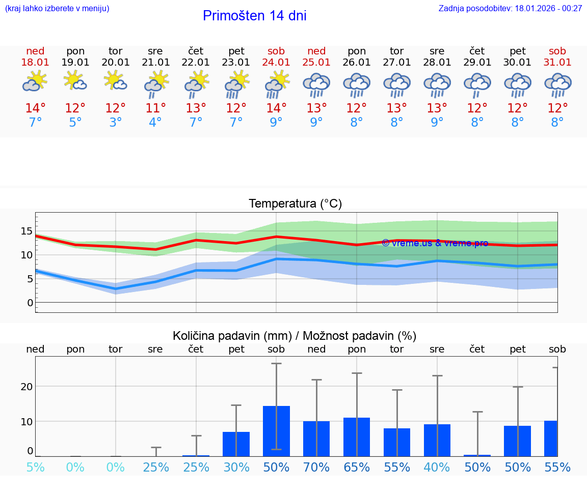 VREME 15 DNI Primošten