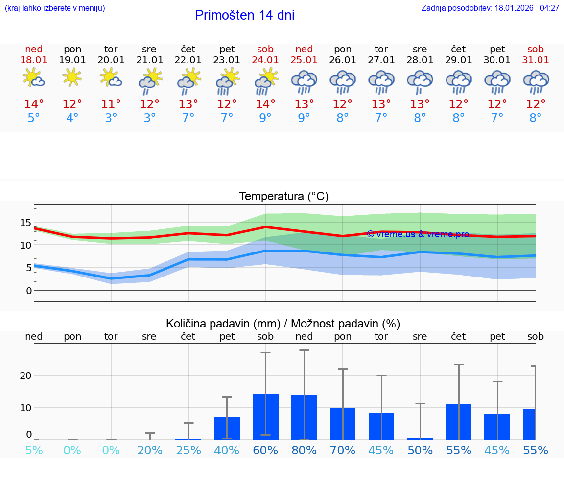 VREME 25 DNI Primošten