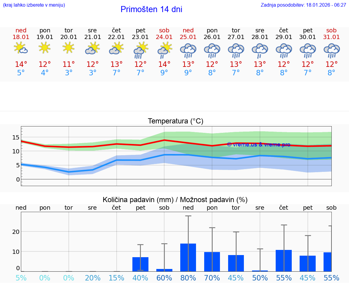 VREME 25 DNI Primošten