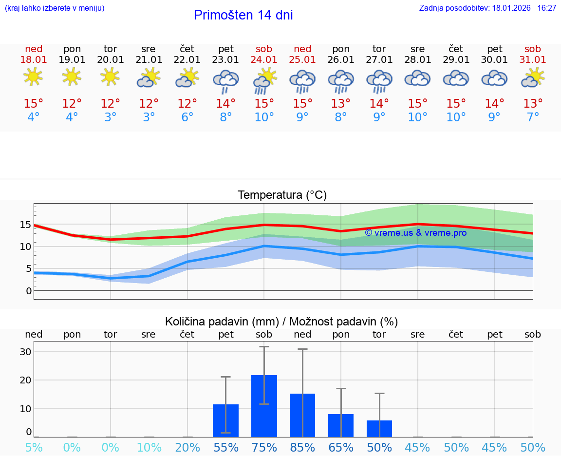 VREME 15 DNI Primošten