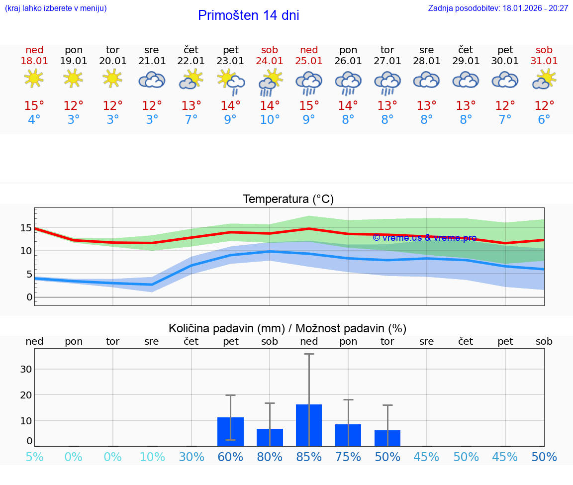 VREME 15 DNI Primošten