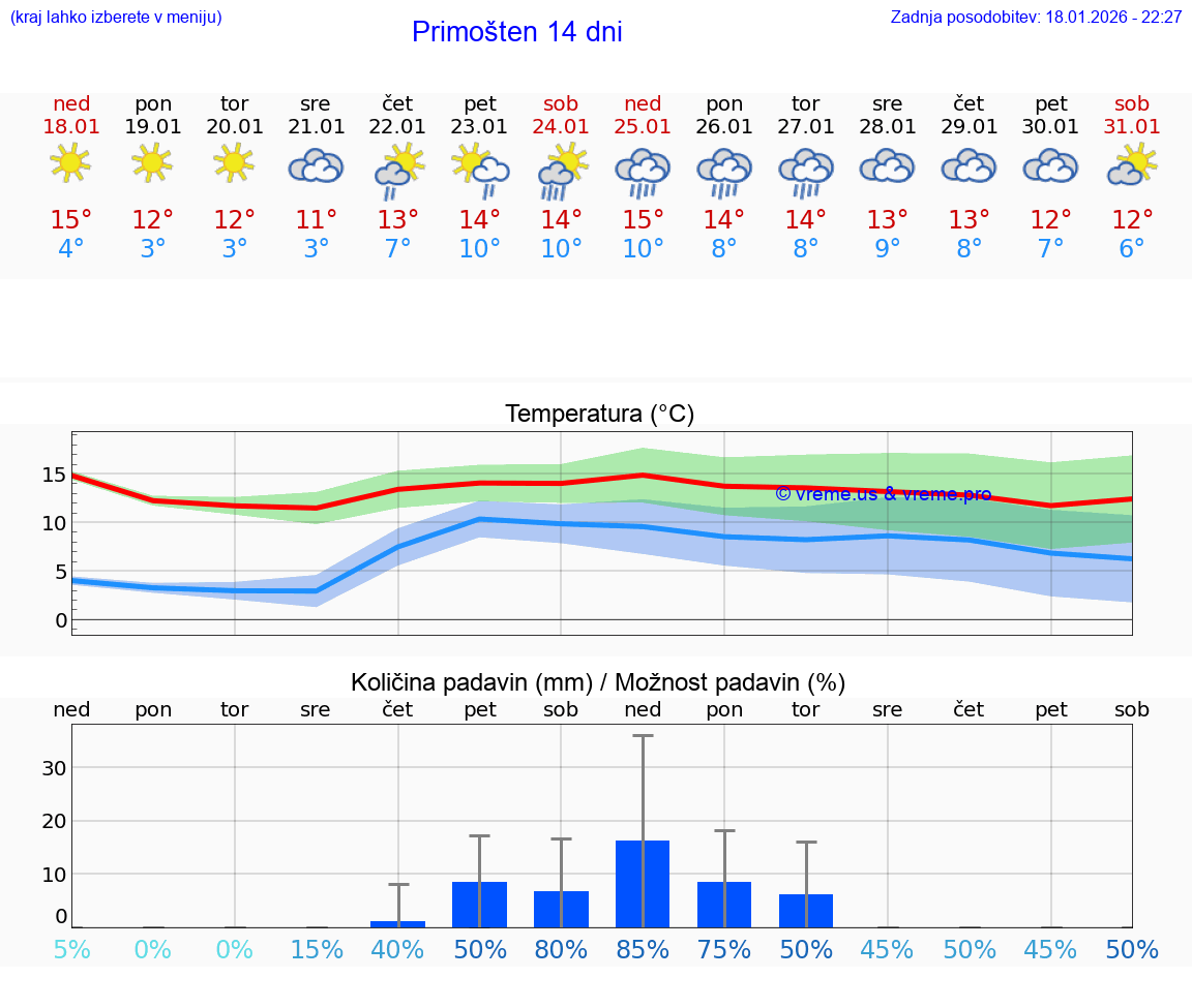 VREME 25 DNI Primošten