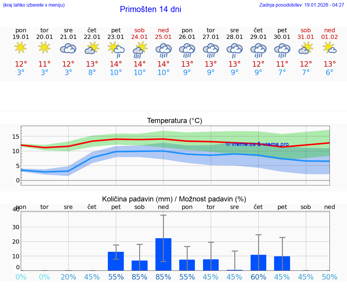 VREME 25 DNI Primošten