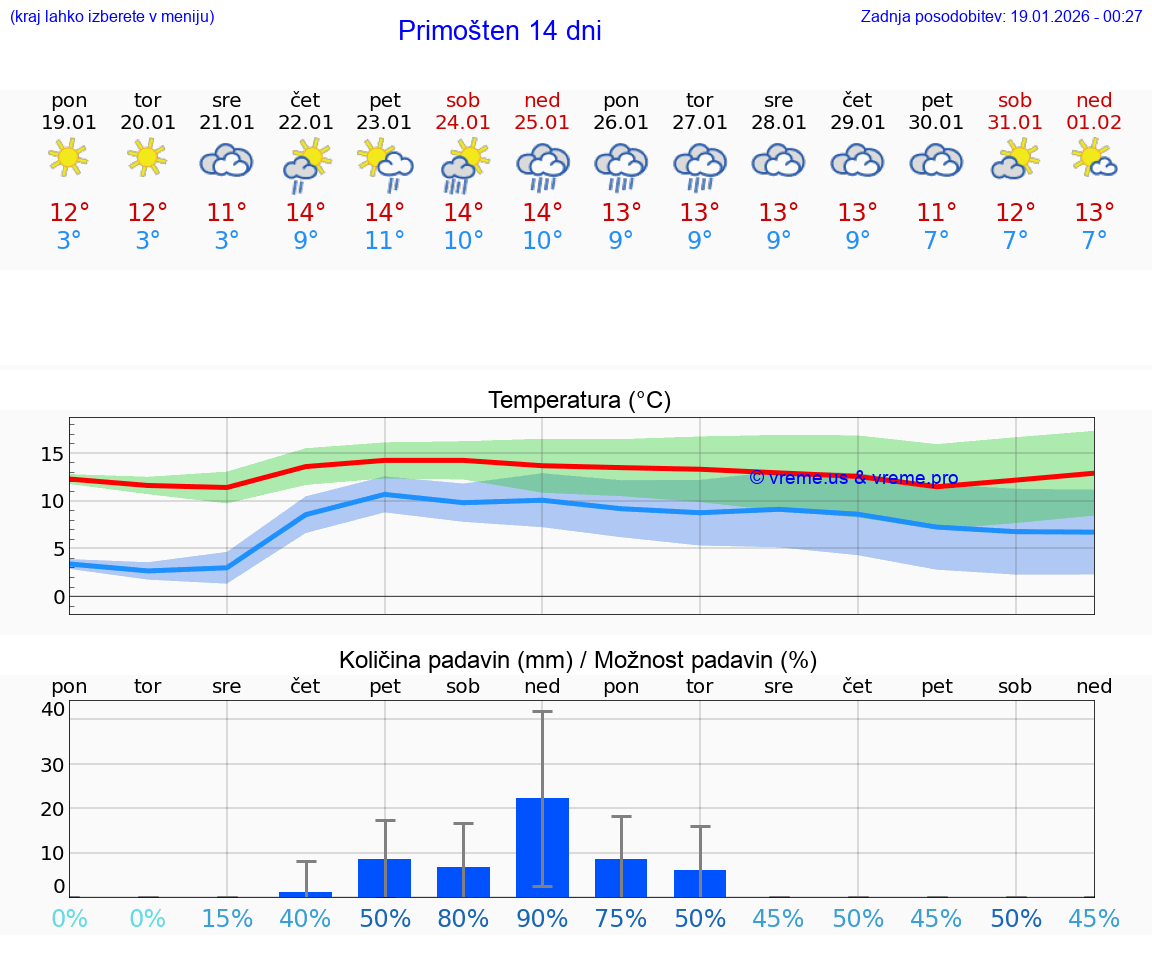 VREME 25 DNI Primošten