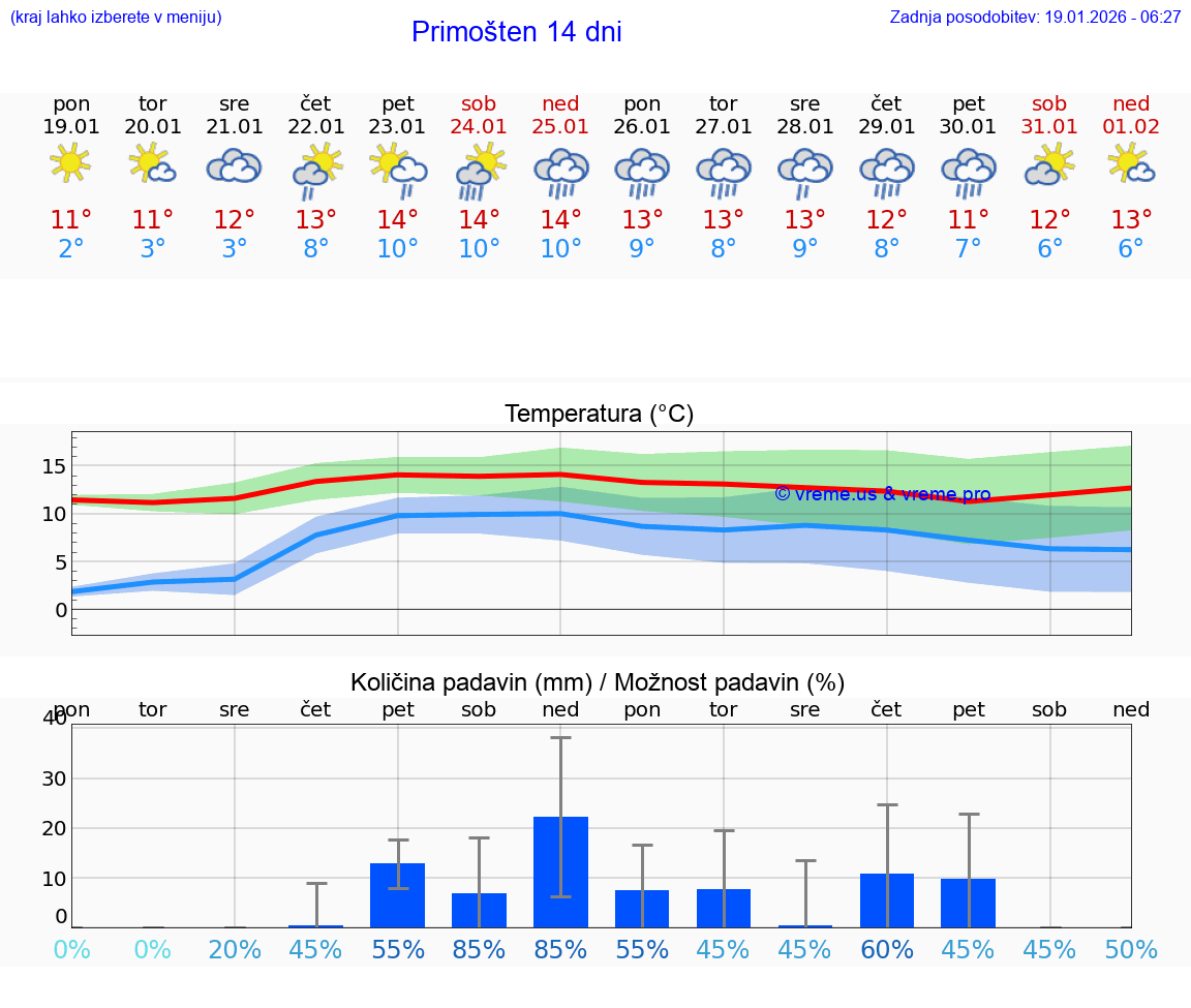 VREME 15 DNI Primošten