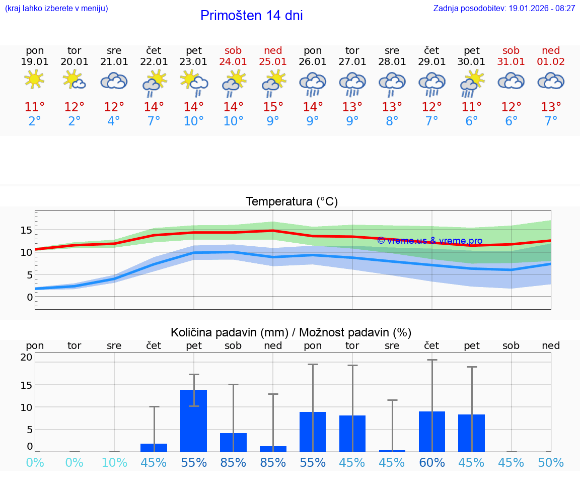 VREME 15 DNI Primošten