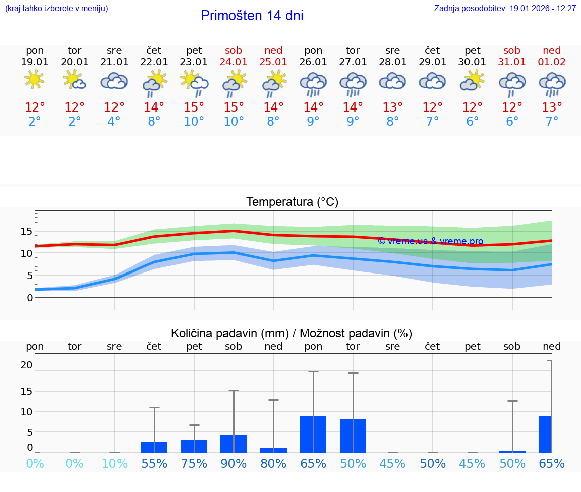 VREME 25 DNI Primošten