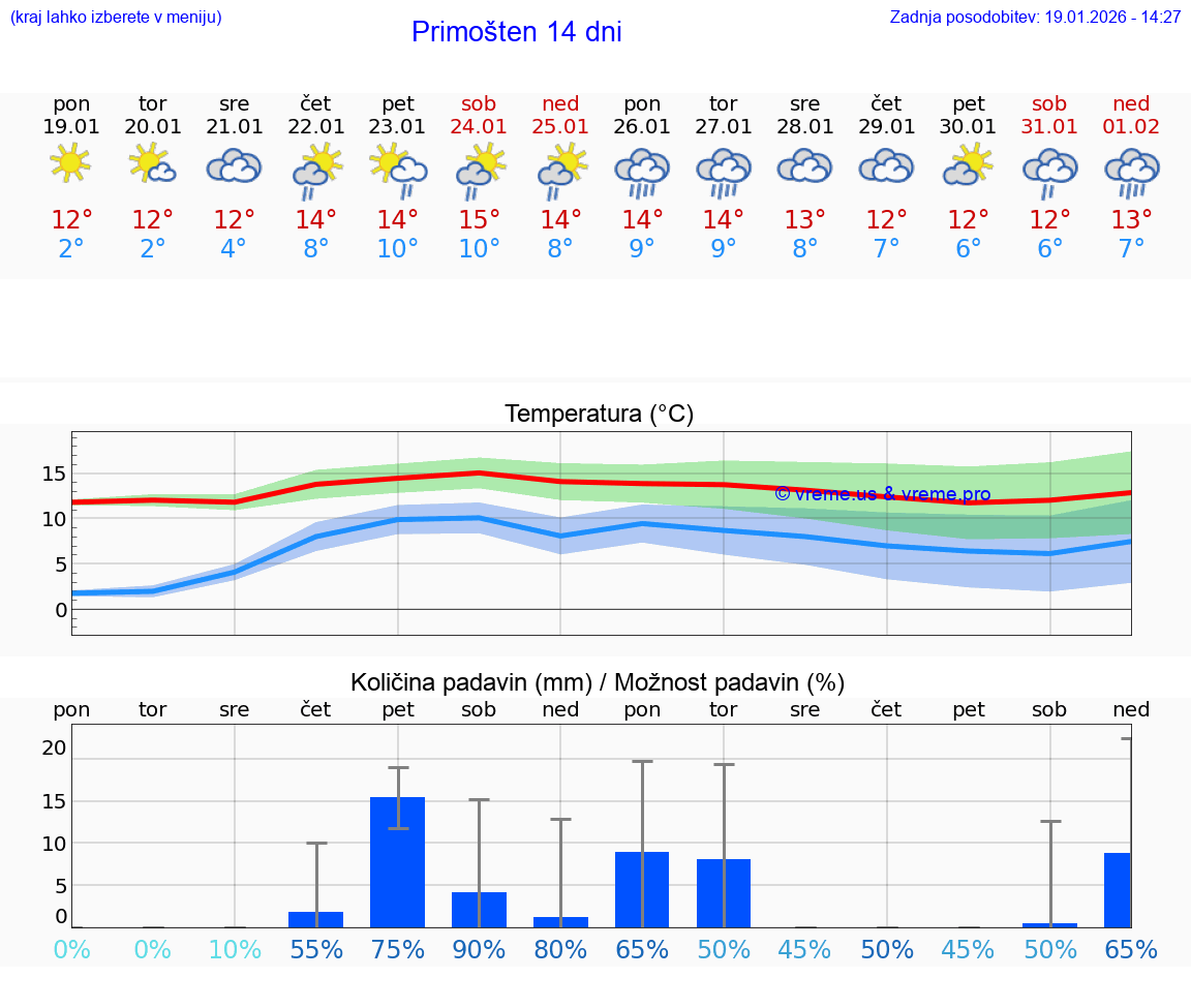 VREME 15 DNI Primošten