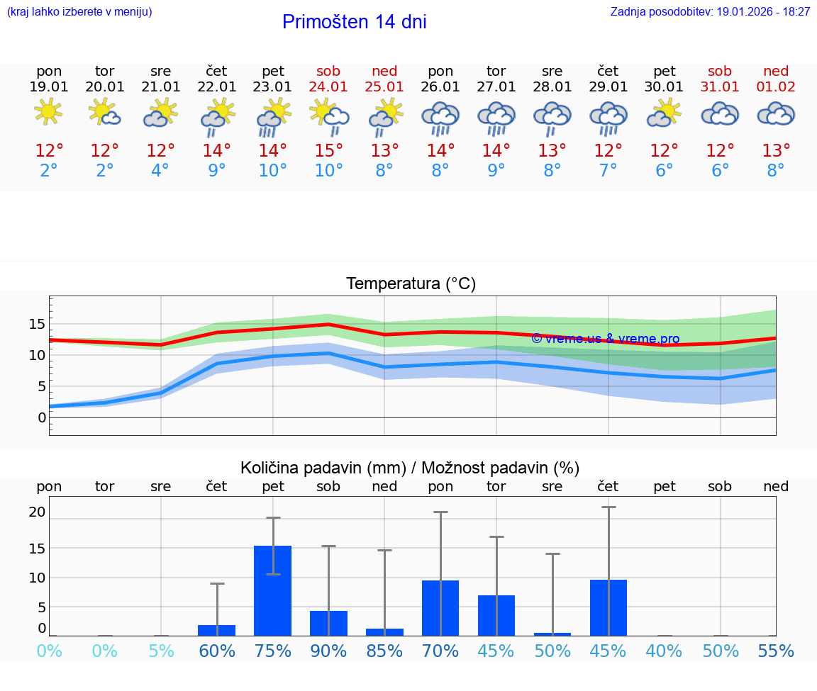 VREME 25 DNI Primošten