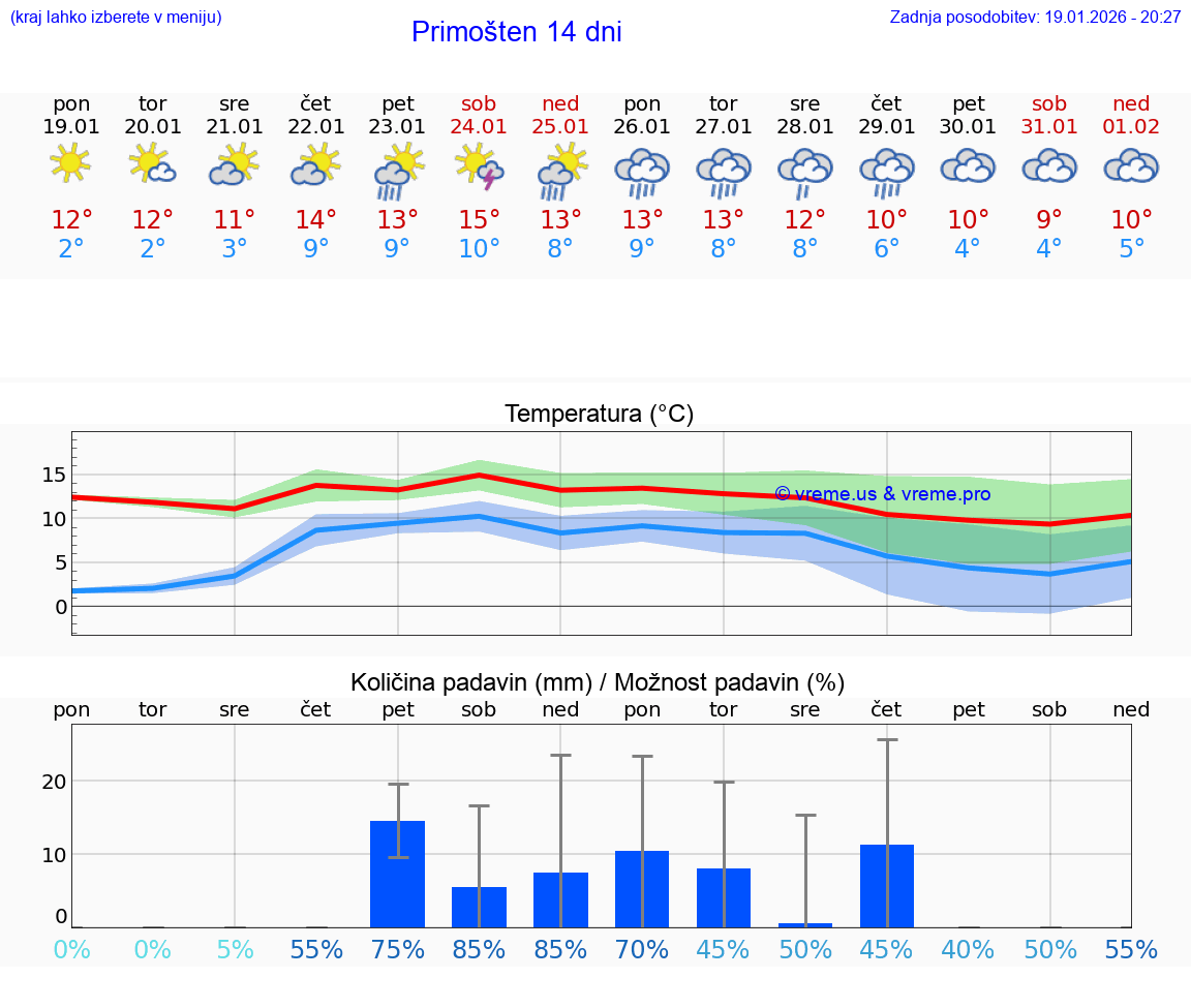 VREME 15 DNI Primošten