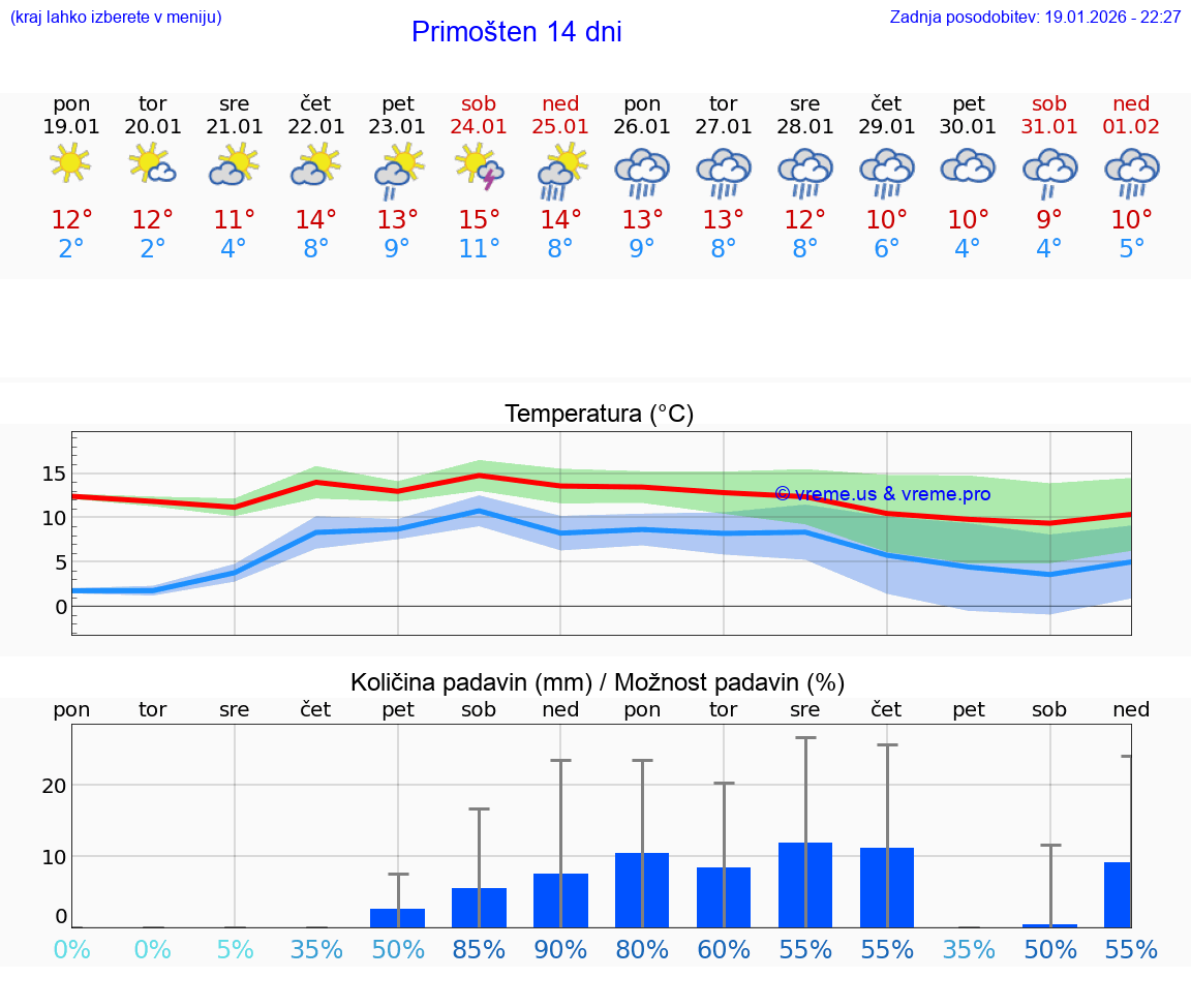 VREME 15 DNI Primošten