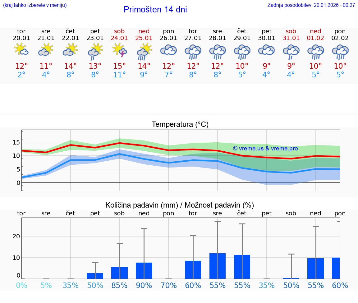 VREME 15 DNI Primošten