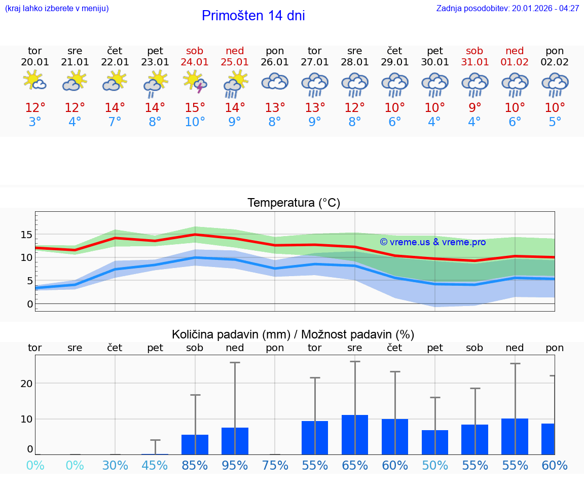 VREME 15 DNI Primošten