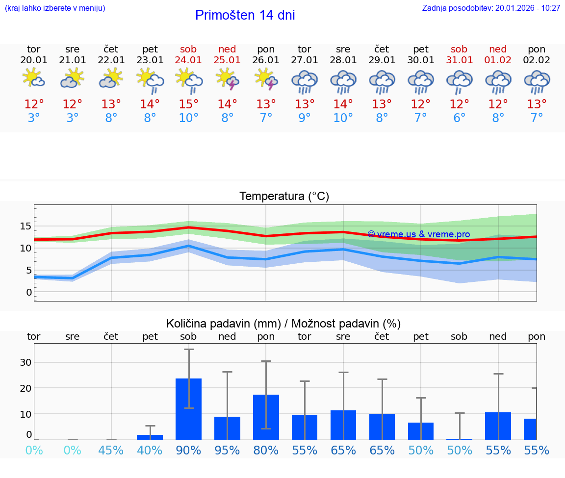 VREME 25 DNI Primošten