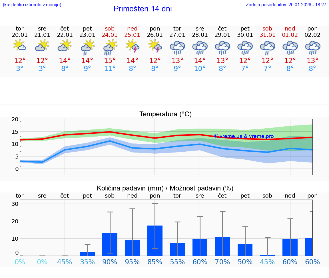 VREME 15 DNI Primošten