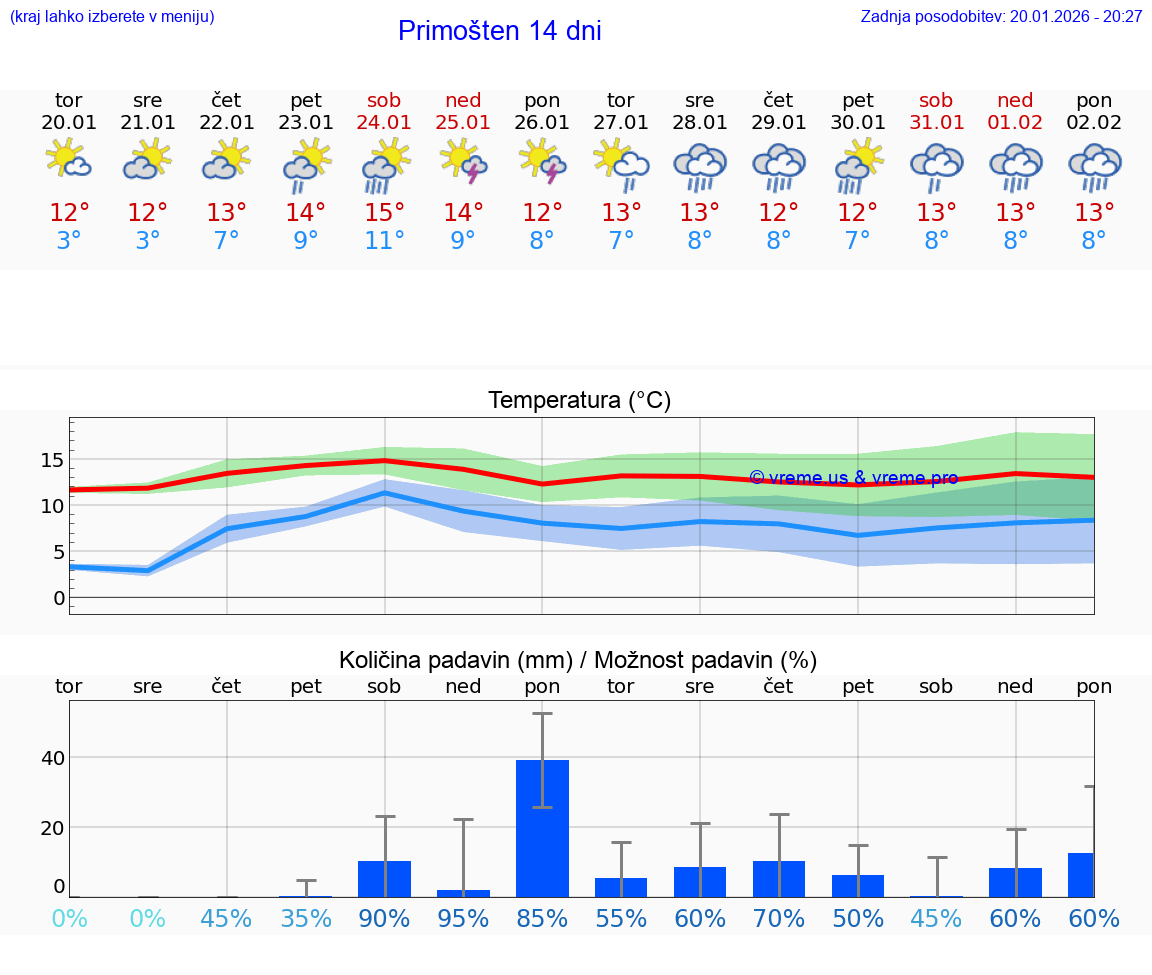 VREME 15 DNI Primošten