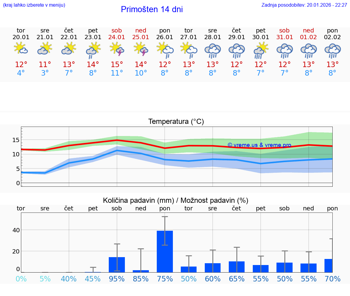 VREME 15 DNI Primošten